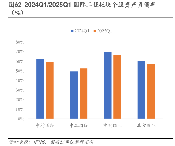 咨询大家.2024Q12025Q1 国际工程板块个股资产负债率?