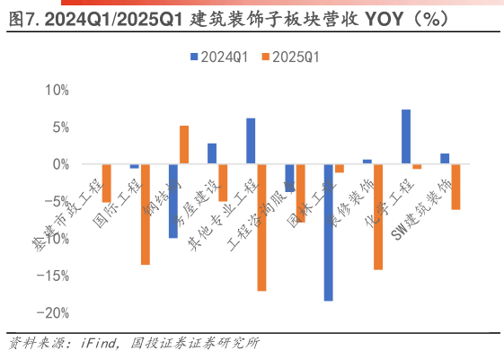 如何了解.2024Q12025Q1 建筑装饰子板块营收 YOY(%)?