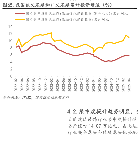 想关注一下.我国狭义基建和广义基建累计投资增速（%）?