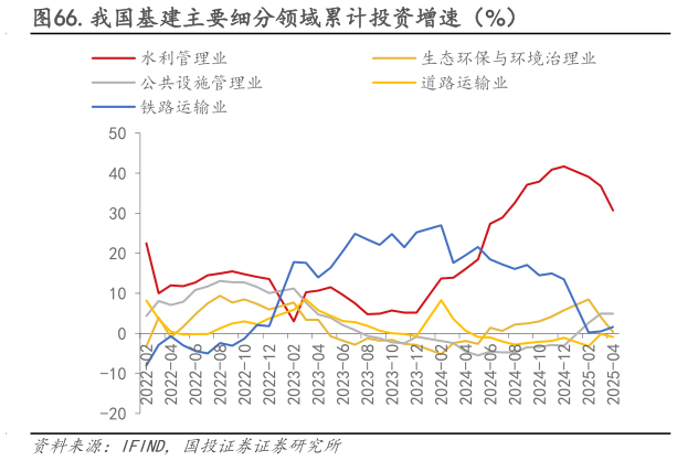 你知道.我国基建主要细分领域累计投资增速（%）?