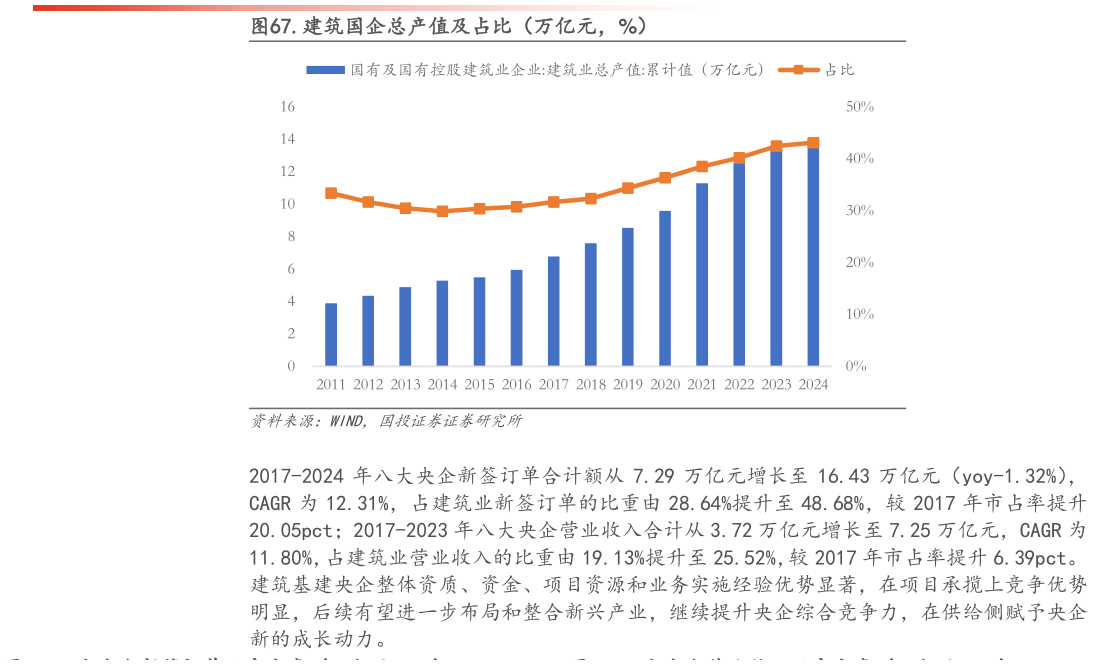 怎样理解.建筑国企总产值及占比（万亿元，%）?
