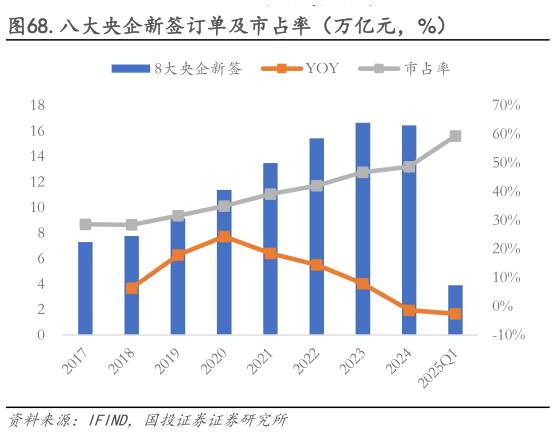 咨询大家.八大央企新签订单及市占率（万亿元，%）?