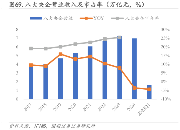 想关注一下.八大央企营业收入及市占率（万亿元，%）?
