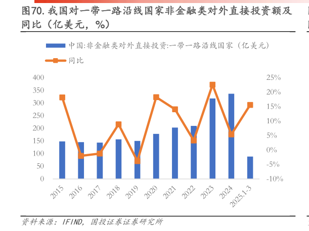 咨询下各位.我国对一带一路沿线国家非金融类对外直接投资额及?