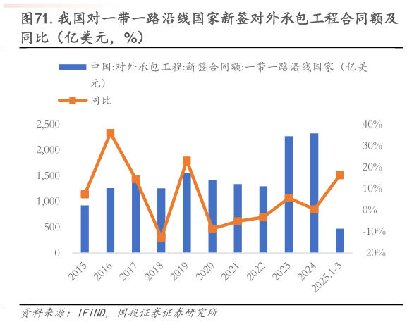 请问一下.我国对一带一路沿线国家新签对外承包工程合同额及?