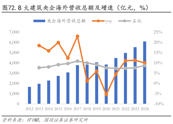 一起讨论下.8 大建筑央企海外营收总额及增速（亿元，%）?