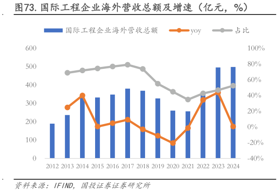 想问下各位网友.国际工程企业海外营收总额及增速（亿元，%）?