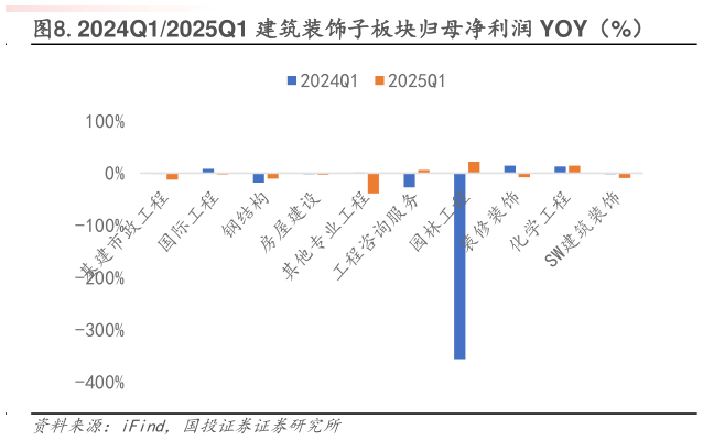 我想了解一下.2024Q12025Q1 建筑装饰子板块归母净利润 YOY(%)?