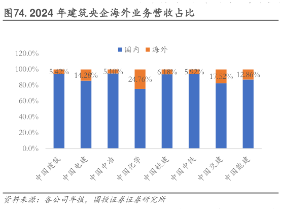 如何才能.2024 年建筑央企海外业务营收占比?