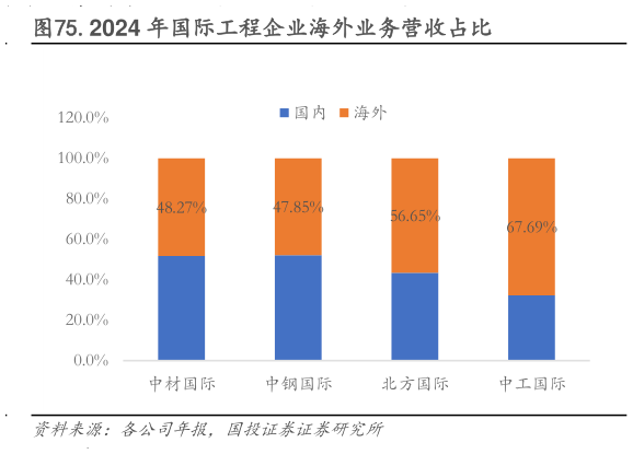 怎样理解.2024 年国际工程企业海外业务营收占比?
