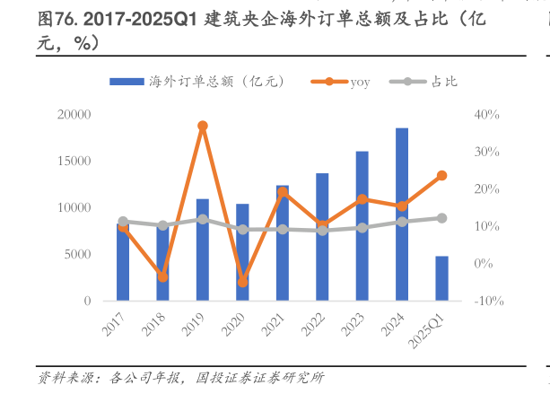 请问一下.2017-2025Q1 建筑央企海外订单总额及占比（亿?