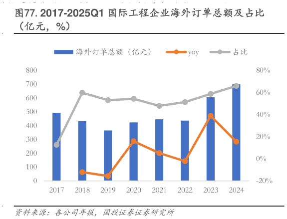 一起讨论下.2017-2025Q1 国际工程企业海外订单总额及占比?