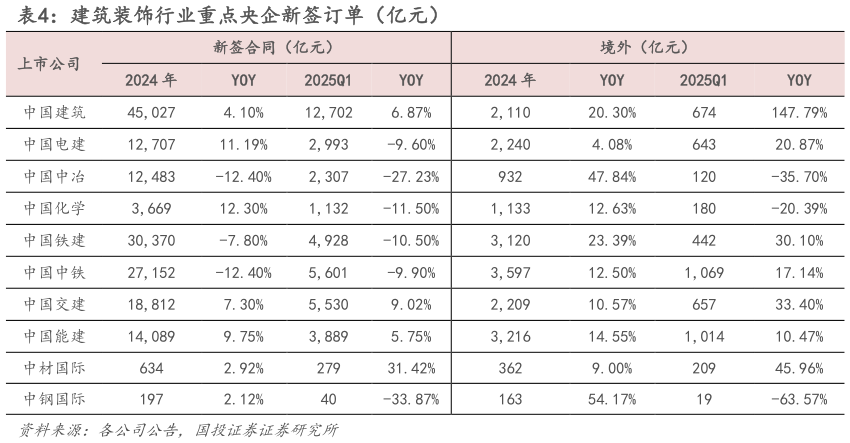 谁知道建筑装饰行业重点央企新签订单（亿元）?
