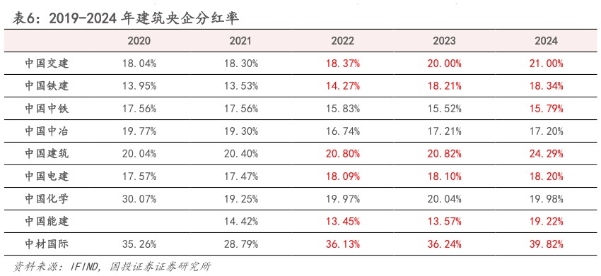 如何解释2019-2024 年建筑央企分红率?