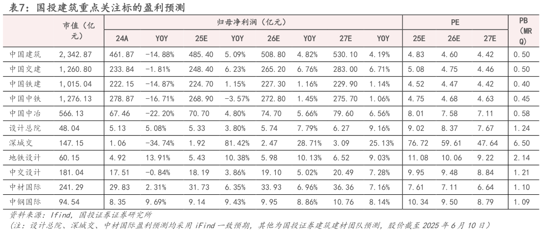 如何了解国投建筑重点关注标的盈利预测?