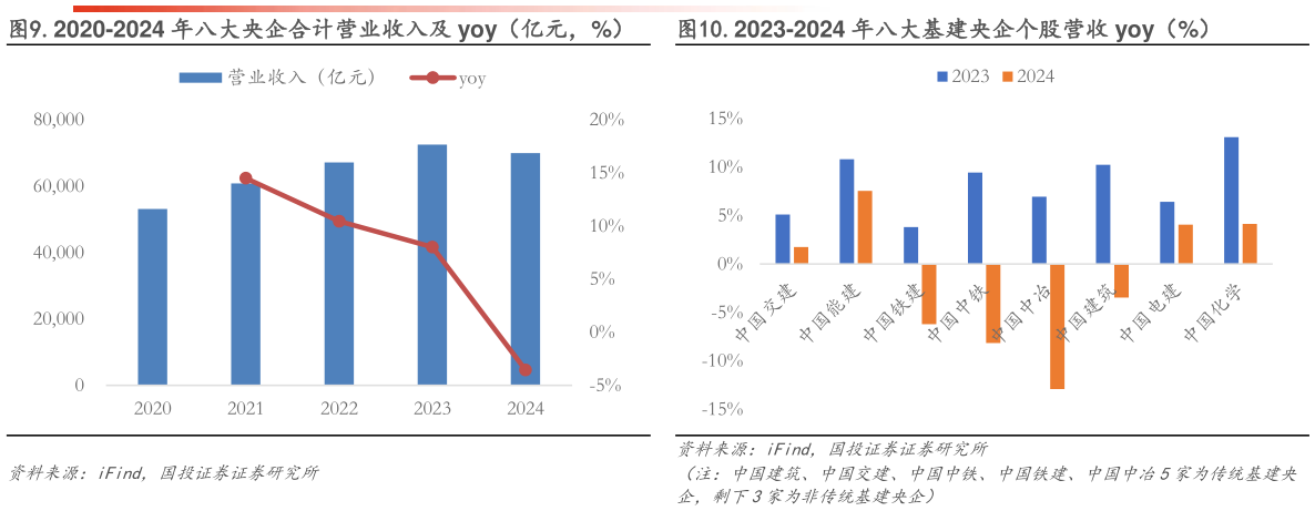 咨询大家.2020-2024 年八大央企合计营业收入及 yoy(亿元,%) .2023-2024 年八大基建央企个股营收 yoy(%).2023-2024 年八大基建央企个股营收 yoy(%)?