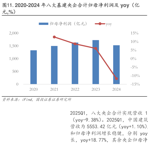 怎样理解.2020-2024 年八大基建央企合计归母净利润及 yoy(亿?