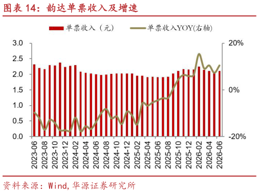 谁能回答韵达单票收入及增速