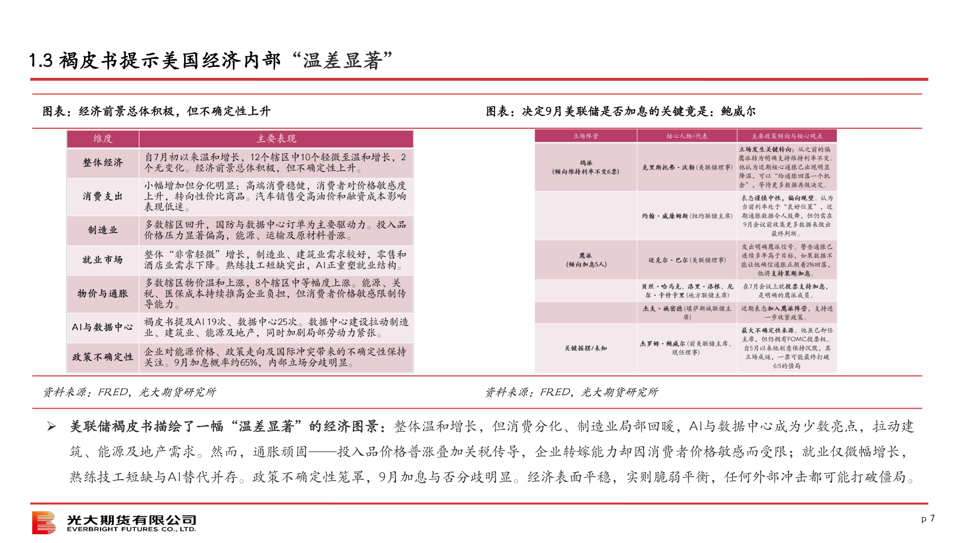 我想了解一下1.3 褐皮书提示美国经济内部“温差显著”
