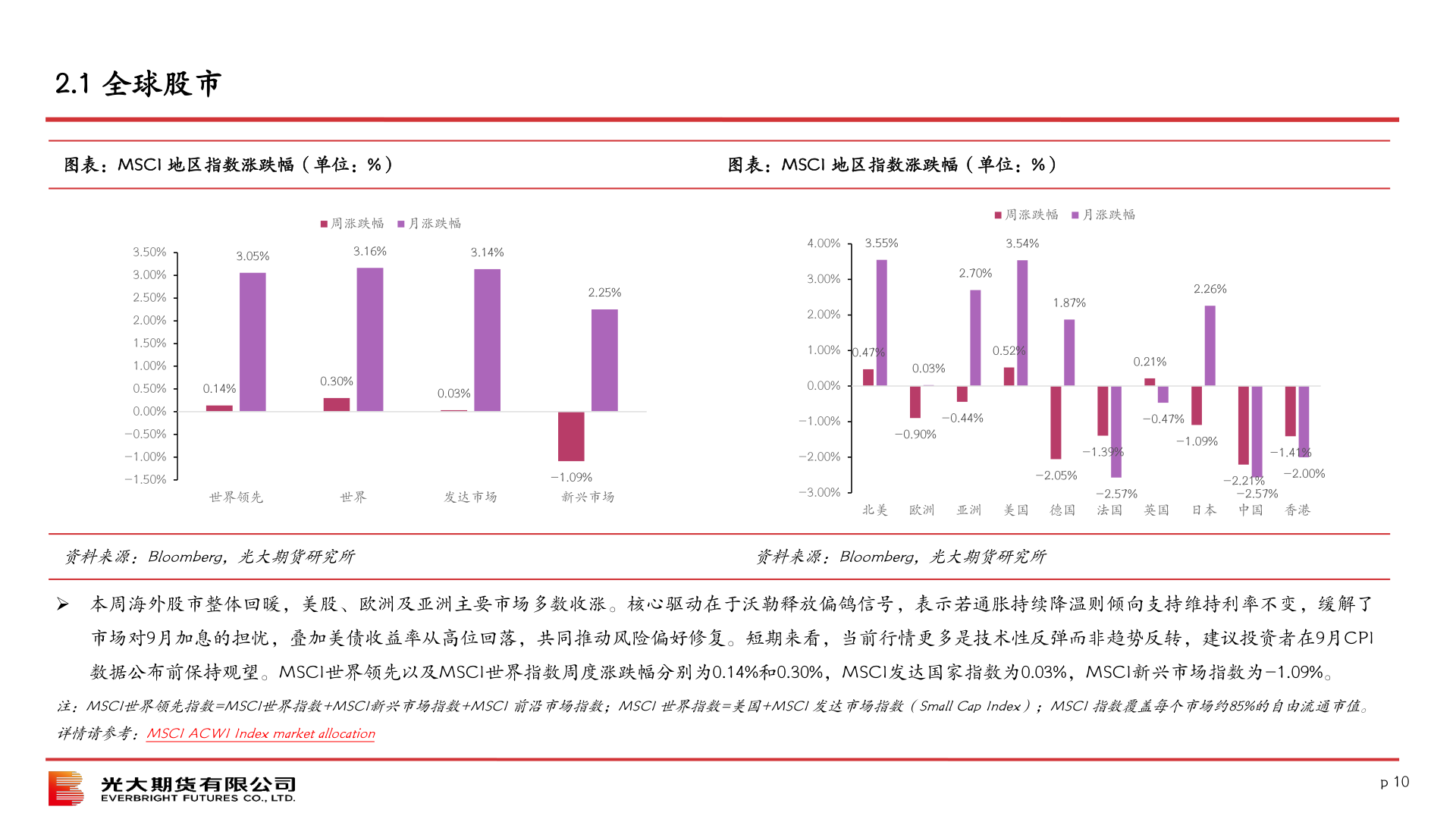 一起讨论下2.1 全球股市