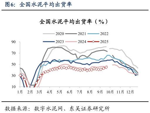 谁知道全国水泥平均出货率