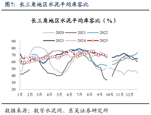 谁能回答长三角地区水泥平均库容比