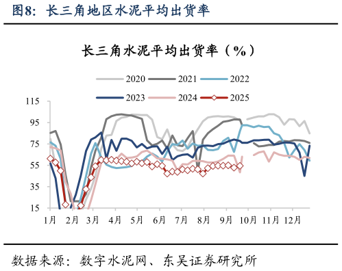 请问一下长三角地区水泥平均出货率