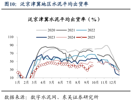 咨询下各位泛京津冀地区水泥平均出货率