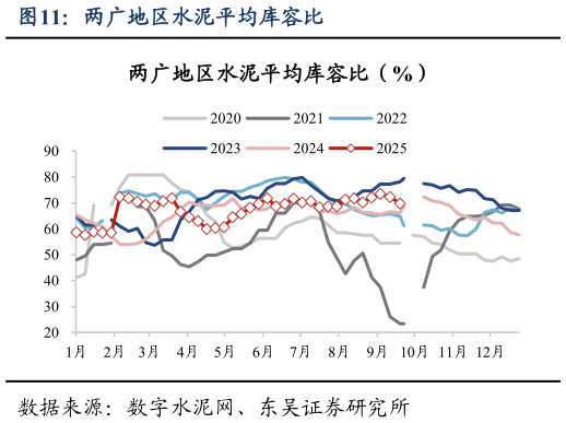 如何看待两广地区水泥平均库容比