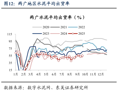 我想了解一下两广地区水泥平均出货率