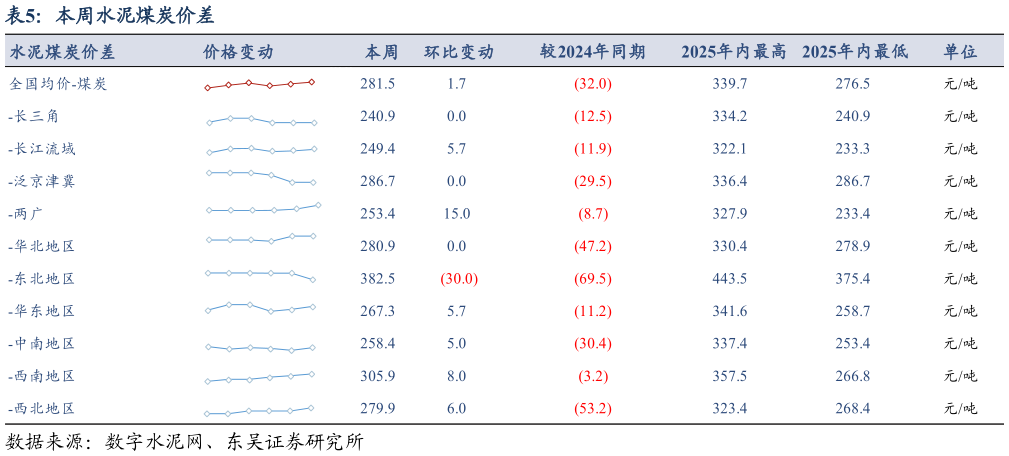 各位网友请教一下本周水泥煤炭价差