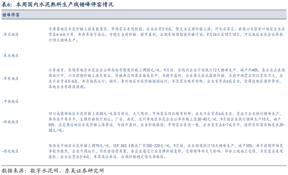 咨询下各位本周国内水泥熟料生产线错峰停窑情况