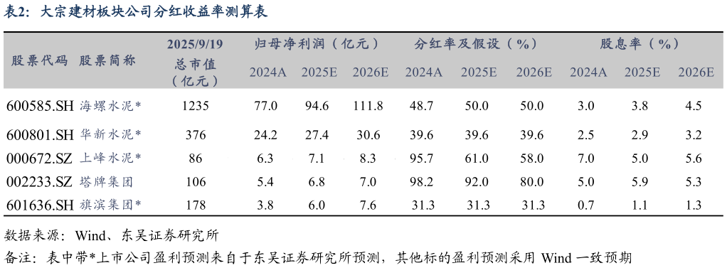 谁能回答大宗建材板块公司分红收益率测算表