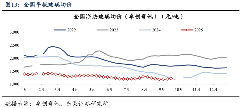 如何解释全国平板玻璃均价