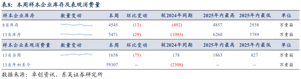 谁知道本周样本企业库存及表观消费量