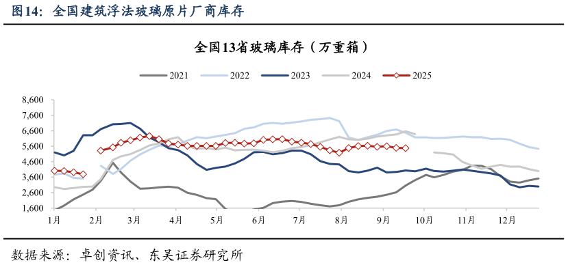 请问一下全国建筑浮法玻璃原片厂商库存