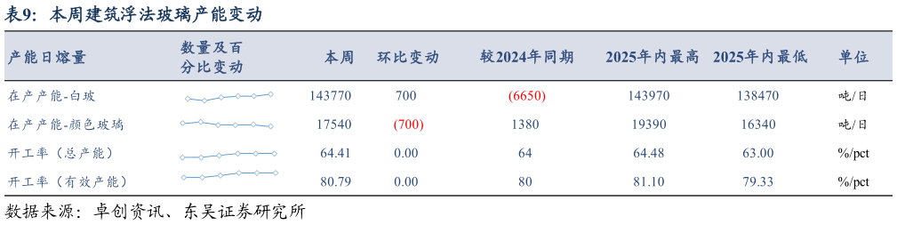 如何了解本周建筑浮法玻璃产能变动