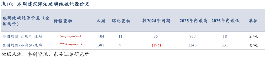 如何解释本周建筑浮法玻璃纯碱能源价差