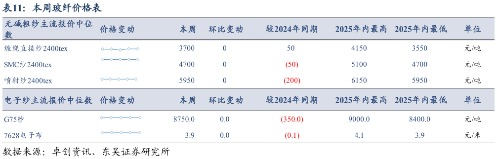谁能回答本周玻纤价格表