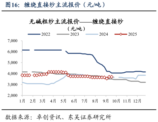 谁知道缠绕直接纱主流报价（元吨）