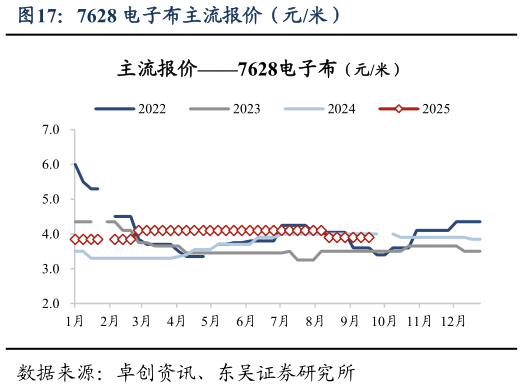 请问一下7628 电子布主流报价（元米）
