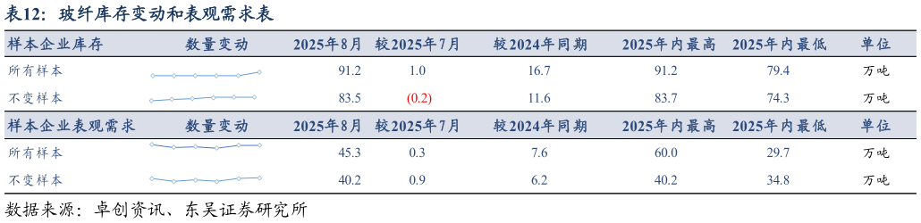 你知道玻纤库存变动和表观需求表