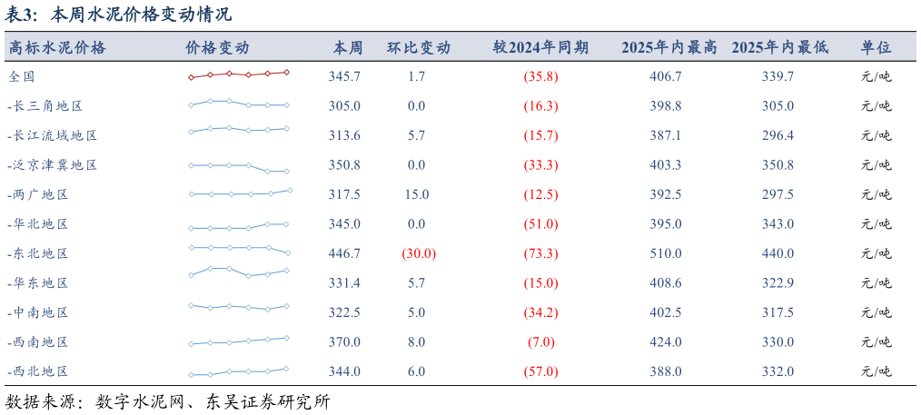 咨询大家本周水泥价格变动情况