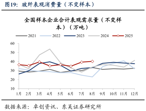 我想了解一下玻纤表观消费量（不变样本）