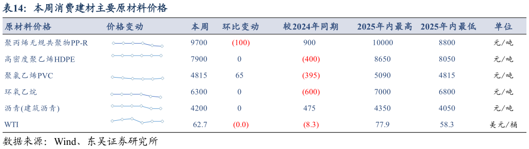 想关注一下本周消费建材主要原材料价格