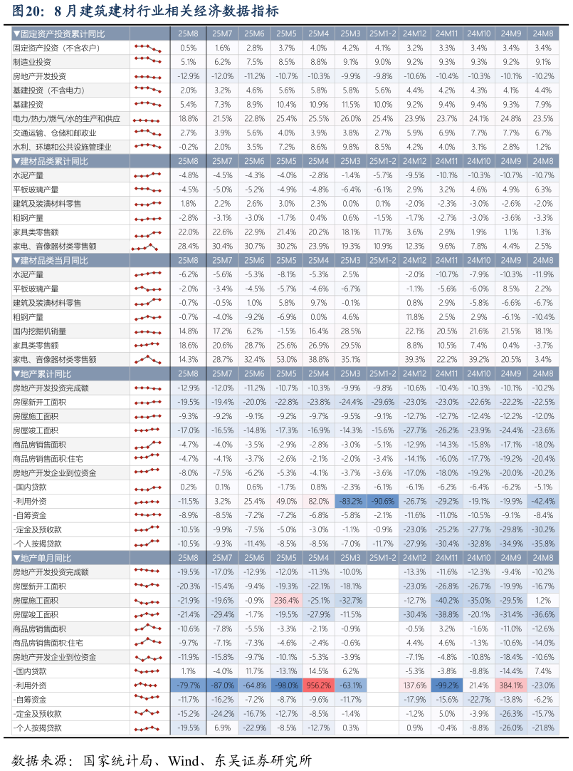 我想了解一下8 月建筑建材行业相关经济数据指标