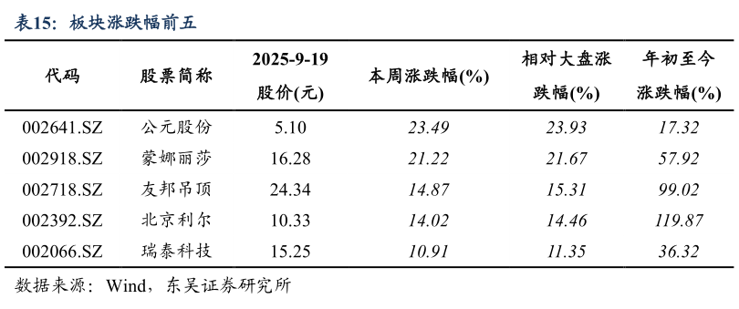 如何了解板块涨跌幅前五