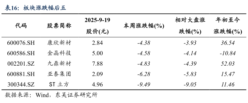 想问下各位网友板块涨跌幅后五