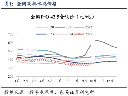 咨询下各位全国高标水泥价格