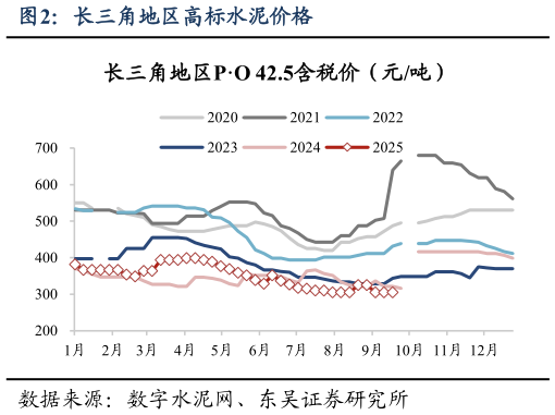 各位网友请教一下长三角地区高标水泥价格